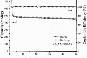 钠离子电池用硫化钴/碳复合负极材料及其制备方法