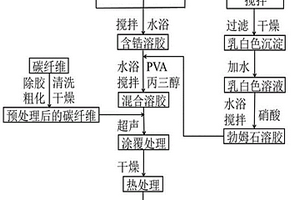 高导热碳纤维表面氧化铝-氧化锆复合涂层的制备方法