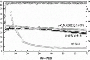 利用静电纺丝制备锂离子电池g-C<sub>3</sub>N<sub>4</sub>/硅碳负极材料的方法及其应用