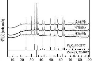 制备高性能三氧化二铁/铁酸锌复合电极材料的方法