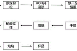 高效催化氧化甲苯的煤基碳纳米管催化剂的制备方法