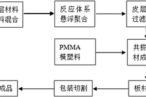 适用于高速激光布点法制备导光板的功能性PMMA板材的制备方法