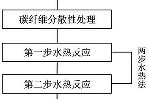 碳纳米球-碳纤维多尺度增强体的制备方法