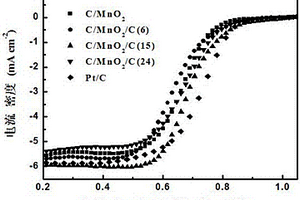 三明治结构碳/MnO2/碳的制备方法