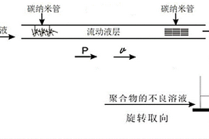 高回复应力形状记忆复合纤维材料的制备方法