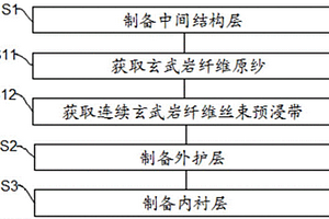 传动轴制造方法和传动轴