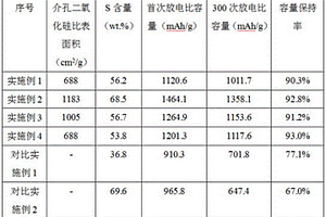 纳米金属阀门封装的锂硫电池正极材料的制备方法