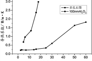 多尺度炭材料/硅橡胶界面导热材料及制备方法