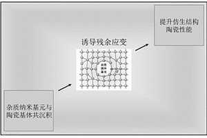 基于纳米尺度残余应变优化的仿生陶瓷基材料及其制备方法