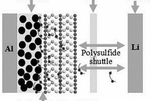 提高锂硫电池循环性能的正极多硫缓冲层制备方法及应用