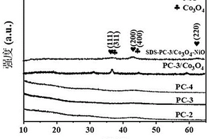 SDS处理的山竹果壳基多孔碳负载Ni-Co-O纳米粒子材料及其制备方法和应用