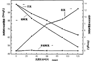 利用Fe0/TiO2光催化还原水中硝酸氮的方法