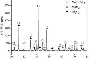 制备铝合金化结合三氧化二铝复合化二硅化钼材料的方法
