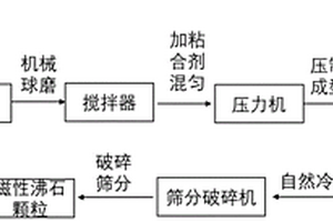 用于修复污染水体的绿色高效磁性沸石材料及制备方法