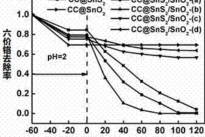 可见光响应CC@SnS<sub>2</sub>/SnO<sub>2</sub>复合催化剂的制备方法及其应用