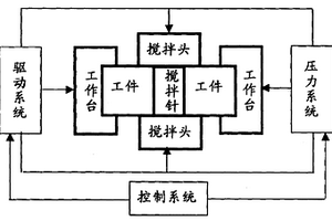 对向搅拌摩擦焊接、材料改性及制备方法