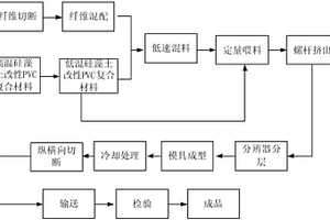 硅藻土改性纤维增强PVC地板基材及其生产工艺