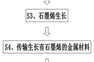 石墨烯增强的高导电金属材料生长轧制一体化方法及装置