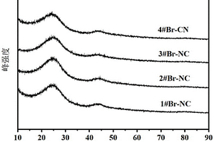 溴掺杂的多孔纳米碳材料及在光催化CO2环加成中应用