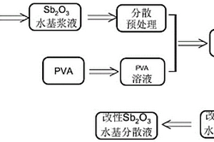 聚乙烯醇改性三氧化二锑及其制备方法
