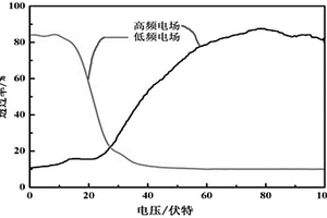 加热-紫外光分步聚合制备胆甾相液晶功能薄膜的方法
