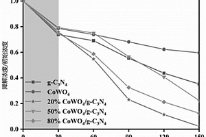 CoWO4/g-C3N4复合光催化材料的制备方法