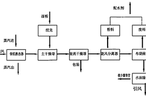 草甘膦原药的干燥方法