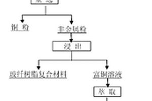 废弃线路板的回收方法