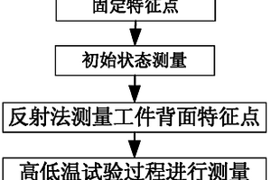 机械结构变形量的动态测量方法