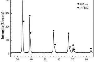 Hf(Ta)C超高温复相涂层及其制备方法