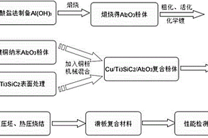 Ti3SiC2/Al2O3混杂增强铜基复合滑板材料及其制备方法