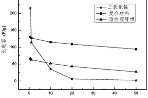 超级电容器电极材料的制备方法