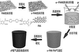 聚丙烯腈纳米纤维/聚酰亚胺基复合碳气凝胶电极材料及其制备方法