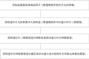 风机叶片建模方法