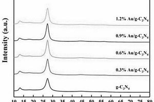 Au/g-C<Sub>3</Sub>N<Sub>4</Sub>全天候光催化抗菌材料及其明-暗双模式抗菌机理