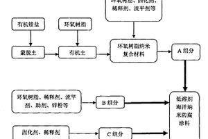 低溶剂海洋纳米防腐涂料及制备方法