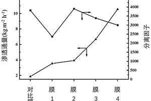 混合维度组装的共价有机框架复合膜及制备和应用