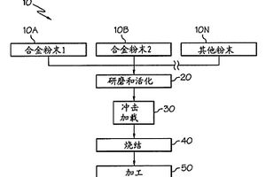 使用冲击加载制造粉末金属部件的方法