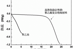 高热氧稳定性的聚烯烃复合绝缘材料及其制备方法