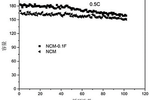 通过氟掺杂改性提高高镍三元正极材料电化学性能的方法
