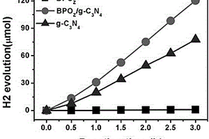 光催化制氢催化剂及其制备方法和应用