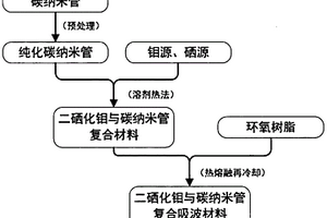 二硒化钼与碳纳米管复合吸波材料的制备方法