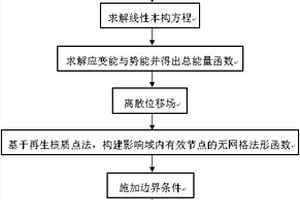 基于无网格法的FG-GRC板屈曲载荷因子的数值算法