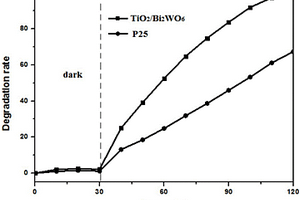 暴露面{001}TiO2/Bi2WO6的光催化材料的制备方法