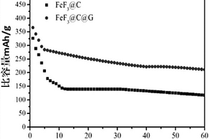 碳包覆FeF3‑石墨烯电极材料的制备方法