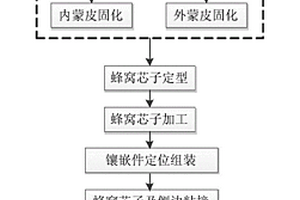 变截面双锥度芳纶蜂窝夹层结构成型方法