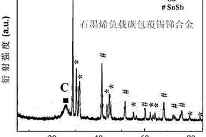 石墨烯负载碳包覆锡锑的锂电池负极材料的制备方法