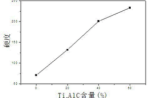Cu-Ti2AlC功能梯度材料及其制备方法