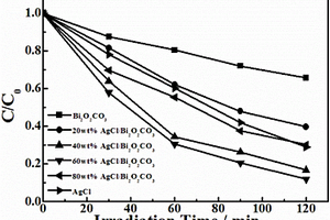 制备AgCl/Bi2O2CO3复合光催化材料的方法及其产品