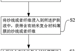 复合型护肤面料及其制备方法和其应用